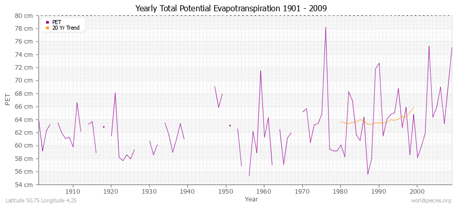 Yearly Total Potential Evapotranspiration 1901 - 2009 (Metric) Latitude 50.75 Longitude 4.25