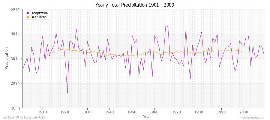 Yearly Total Precipitation 1901 - 2009 (English) Latitude 50.75 Longitude 4.25