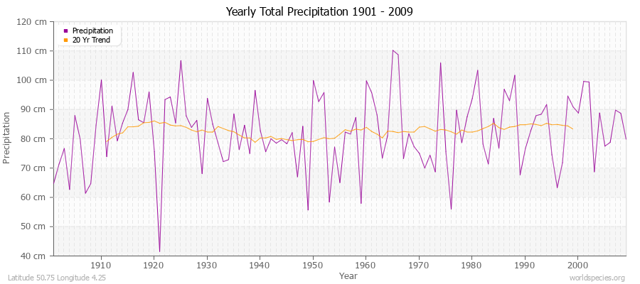 Yearly Total Precipitation 1901 - 2009 (Metric) Latitude 50.75 Longitude 4.25