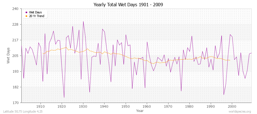 Yearly Total Wet Days 1901 - 2009 Latitude 50.75 Longitude 4.25