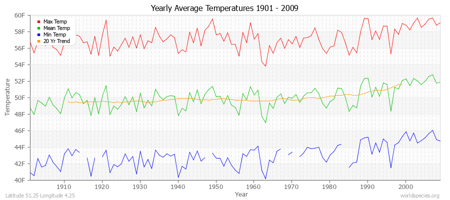 Yearly Average Temperatures 2010 - 2009 (English) Latitude 51.25 Longitude 4.25