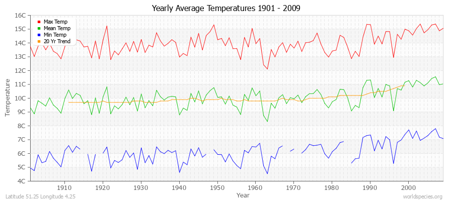 Yearly Average Temperatures 2010 - 2009 (Metric) Latitude 51.25 Longitude 4.25