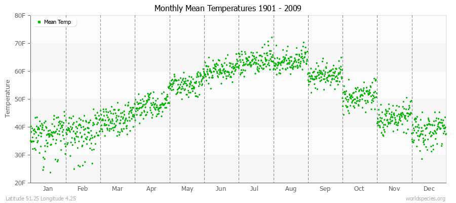 Monthly Mean Temperatures 1901 - 2009 (English) Latitude 51.25 Longitude 4.25