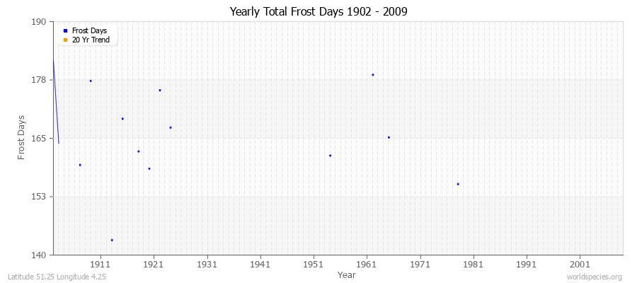 Yearly Total Frost Days 1902 - 2009 Latitude 51.25 Longitude 4.25