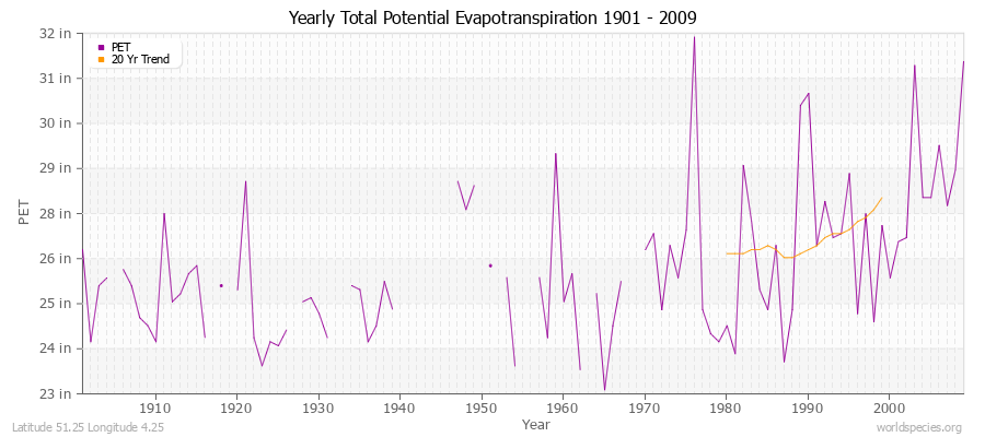 Yearly Total Potential Evapotranspiration 1901 - 2009 (English) Latitude 51.25 Longitude 4.25