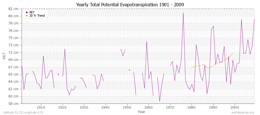 Yearly Total Potential Evapotranspiration 1901 - 2009 (Metric) Latitude 51.25 Longitude 4.25