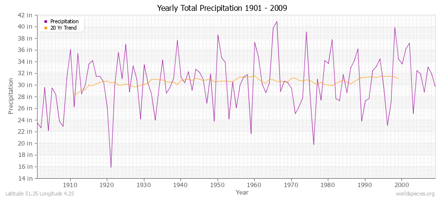 Yearly Total Precipitation 1901 - 2009 (English) Latitude 51.25 Longitude 4.25