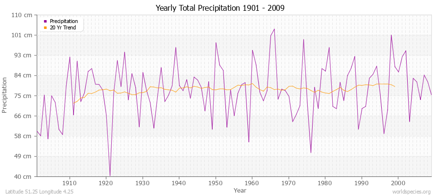 Yearly Total Precipitation 1901 - 2009 (Metric) Latitude 51.25 Longitude 4.25