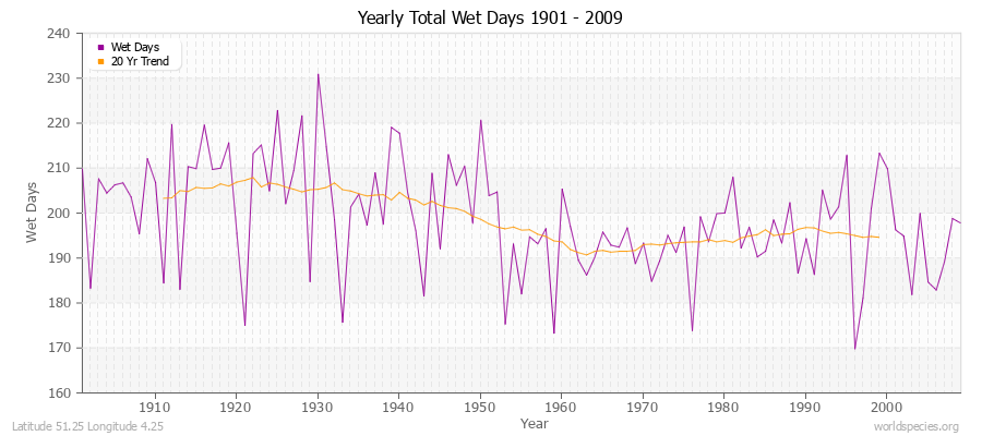 Yearly Total Wet Days 1901 - 2009 Latitude 51.25 Longitude 4.25