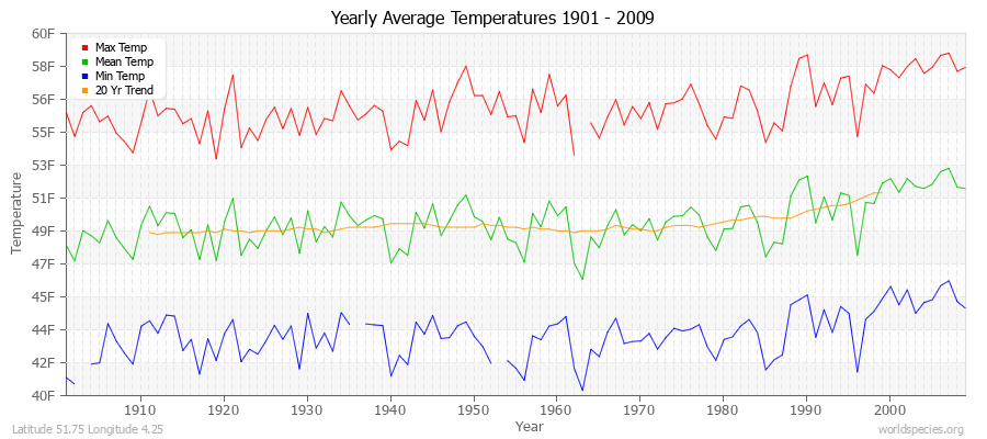 Yearly Average Temperatures 2010 - 2009 (English) Latitude 51.75 Longitude 4.25