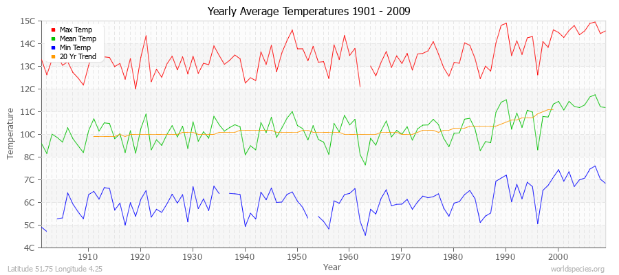 Yearly Average Temperatures 2010 - 2009 (Metric) Latitude 51.75 Longitude 4.25