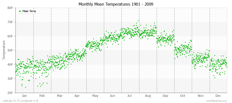 Monthly Mean Temperatures 1901 - 2009 (English) Latitude 51.75 Longitude 4.25