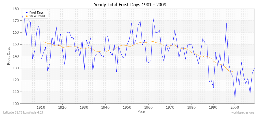 Yearly Total Frost Days 1901 - 2009 Latitude 51.75 Longitude 4.25