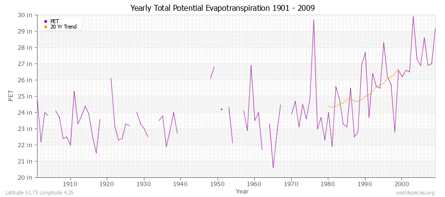 Yearly Total Potential Evapotranspiration 1901 - 2009 (English) Latitude 51.75 Longitude 4.25