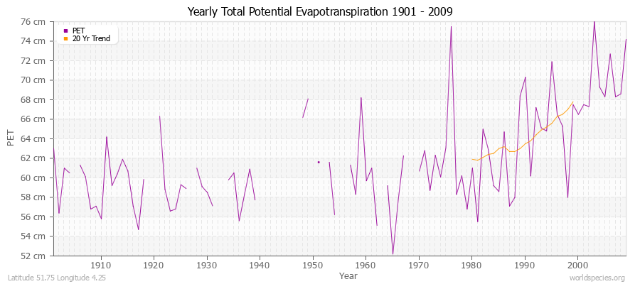 Yearly Total Potential Evapotranspiration 1901 - 2009 (Metric) Latitude 51.75 Longitude 4.25