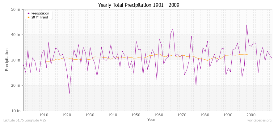 Yearly Total Precipitation 1901 - 2009 (English) Latitude 51.75 Longitude 4.25