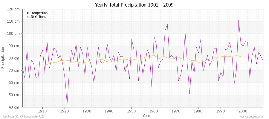 Yearly Total Precipitation 1901 - 2009 (Metric) Latitude 51.75 Longitude 4.25