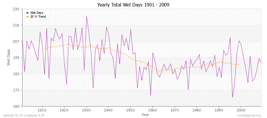 Yearly Total Wet Days 1901 - 2009 Latitude 51.75 Longitude 4.25