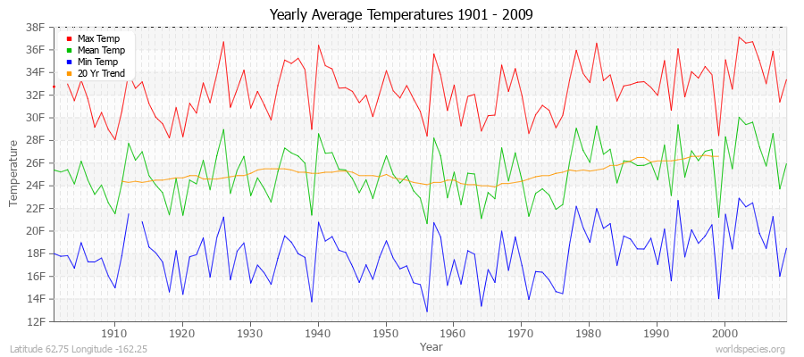 Yearly Average Temperatures 2010 - 2009 (English) Latitude 62.75 Longitude -162.25