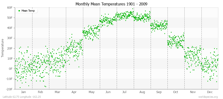 Monthly Mean Temperatures 1901 - 2009 (English) Latitude 62.75 Longitude -162.25