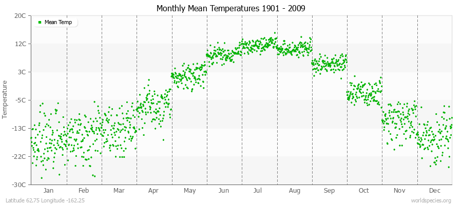 Monthly Mean Temperatures 1901 - 2009 (Metric) Latitude 62.75 Longitude -162.25