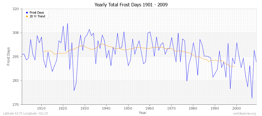 Yearly Total Frost Days 1901 - 2009 Latitude 62.75 Longitude -162.25