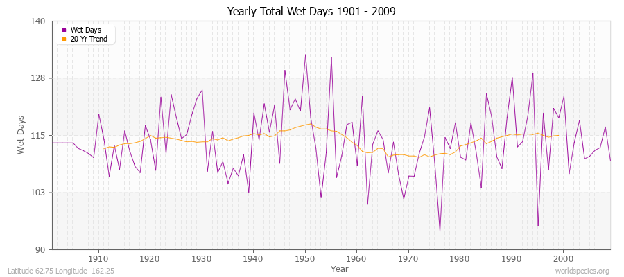Yearly Total Wet Days 1901 - 2009 Latitude 62.75 Longitude -162.25