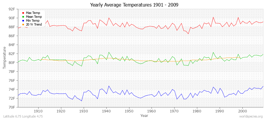 Yearly Average Temperatures 2010 - 2009 (English) Latitude 6.75 Longitude 4.75
