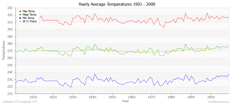Yearly Average Temperatures 2010 - 2009 (Metric) Latitude 6.75 Longitude 4.75