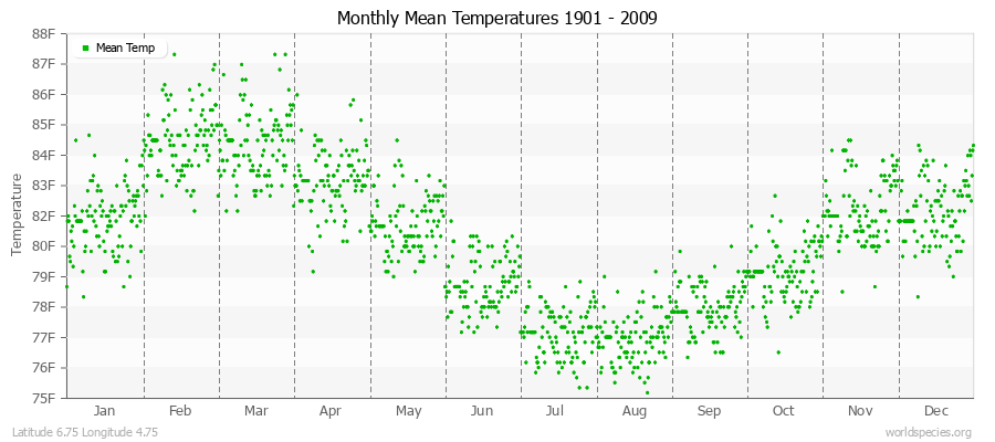 Monthly Mean Temperatures 1901 - 2009 (English) Latitude 6.75 Longitude 4.75