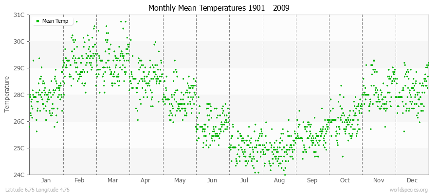 Monthly Mean Temperatures 1901 - 2009 (Metric) Latitude 6.75 Longitude 4.75