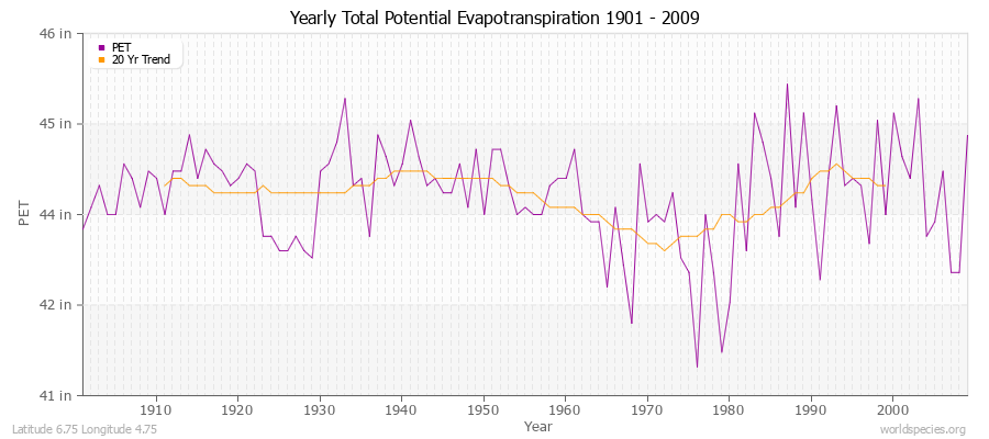 Yearly Total Potential Evapotranspiration 1901 - 2009 (English) Latitude 6.75 Longitude 4.75