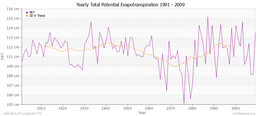 Yearly Total Potential Evapotranspiration 1901 - 2009 (Metric) Latitude 6.75 Longitude 4.75