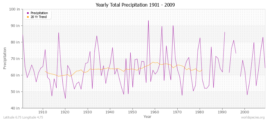 Yearly Total Precipitation 1901 - 2009 (English) Latitude 6.75 Longitude 4.75