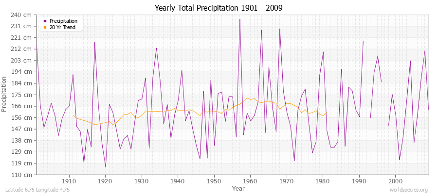 Yearly Total Precipitation 1901 - 2009 (Metric) Latitude 6.75 Longitude 4.75