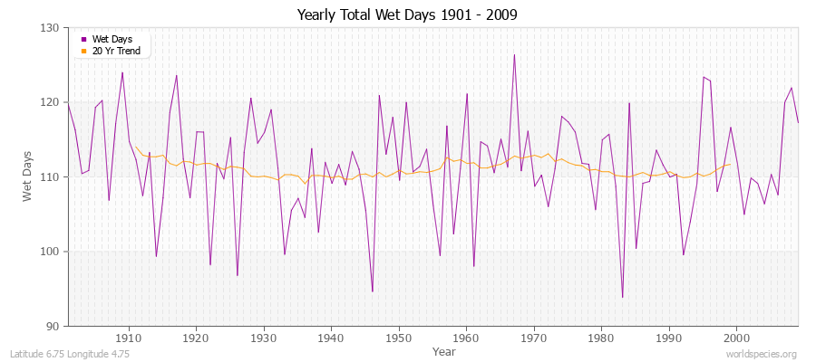 Yearly Total Wet Days 1901 - 2009 Latitude 6.75 Longitude 4.75