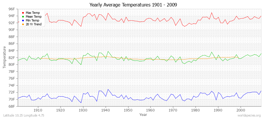 Yearly Average Temperatures 2010 - 2009 (English) Latitude 10.25 Longitude 4.75