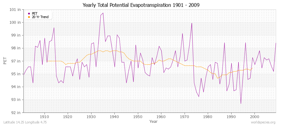 Yearly Total Potential Evapotranspiration 1901 - 2009 (English) Latitude 14.25 Longitude 4.75