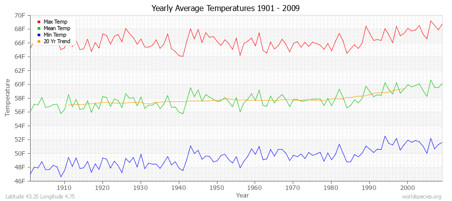 Yearly Average Temperatures 2010 - 2009 (English) Latitude 43.25 Longitude 4.75