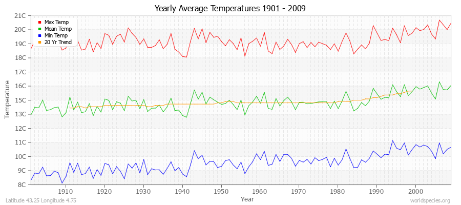 Yearly Average Temperatures 2010 - 2009 (Metric) Latitude 43.25 Longitude 4.75
