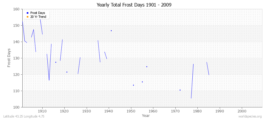 Yearly Total Frost Days 1901 - 2009 Latitude 43.25 Longitude 4.75