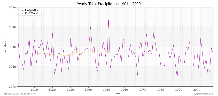 Yearly Total Precipitation 1901 - 2009 (English) Latitude 43.25 Longitude 4.75