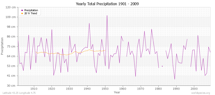 Yearly Total Precipitation 1901 - 2009 (Metric) Latitude 43.25 Longitude 4.75