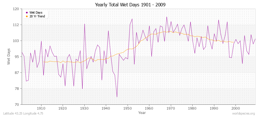 Yearly Total Wet Days 1901 - 2009 Latitude 43.25 Longitude 4.75