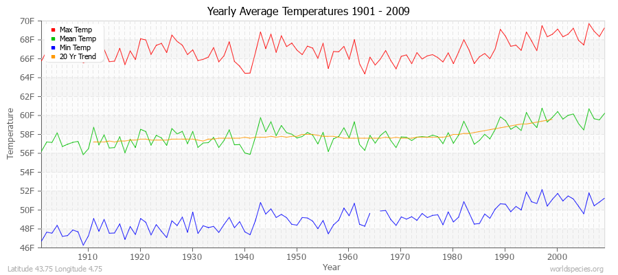 Yearly Average Temperatures 2010 - 2009 (English) Latitude 43.75 Longitude 4.75