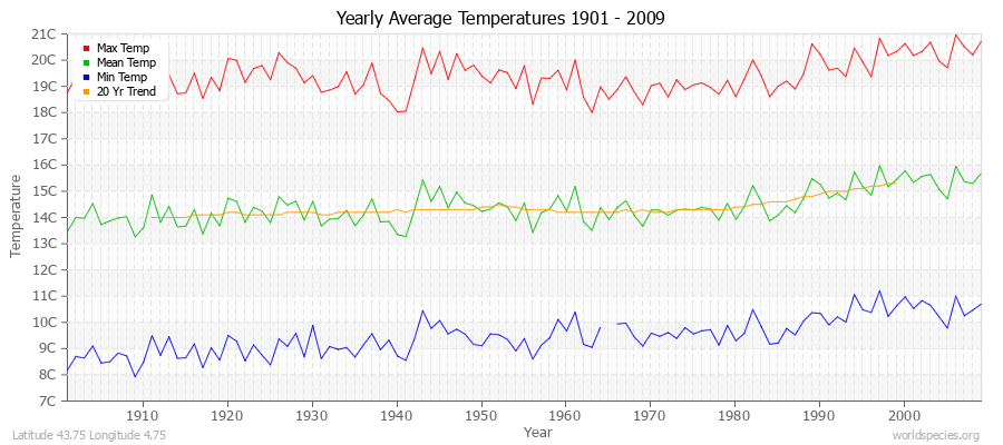 Yearly Average Temperatures 2010 - 2009 (Metric) Latitude 43.75 Longitude 4.75