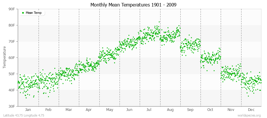 Monthly Mean Temperatures 1901 - 2009 (English) Latitude 43.75 Longitude 4.75