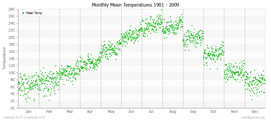 Monthly Mean Temperatures 1901 - 2009 (Metric) Latitude 43.75 Longitude 4.75