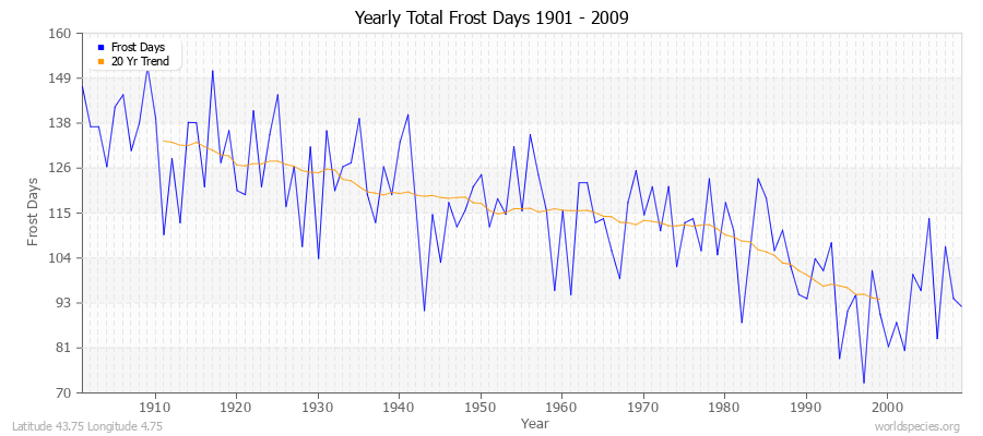 Yearly Total Frost Days 1901 - 2009 Latitude 43.75 Longitude 4.75