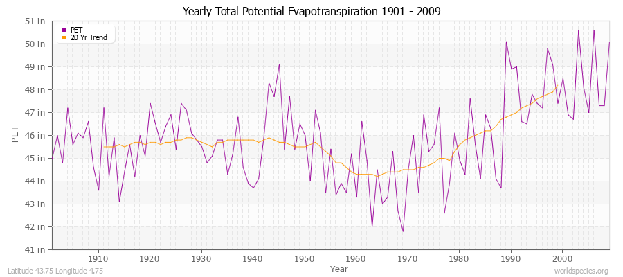 Yearly Total Potential Evapotranspiration 1901 - 2009 (English) Latitude 43.75 Longitude 4.75